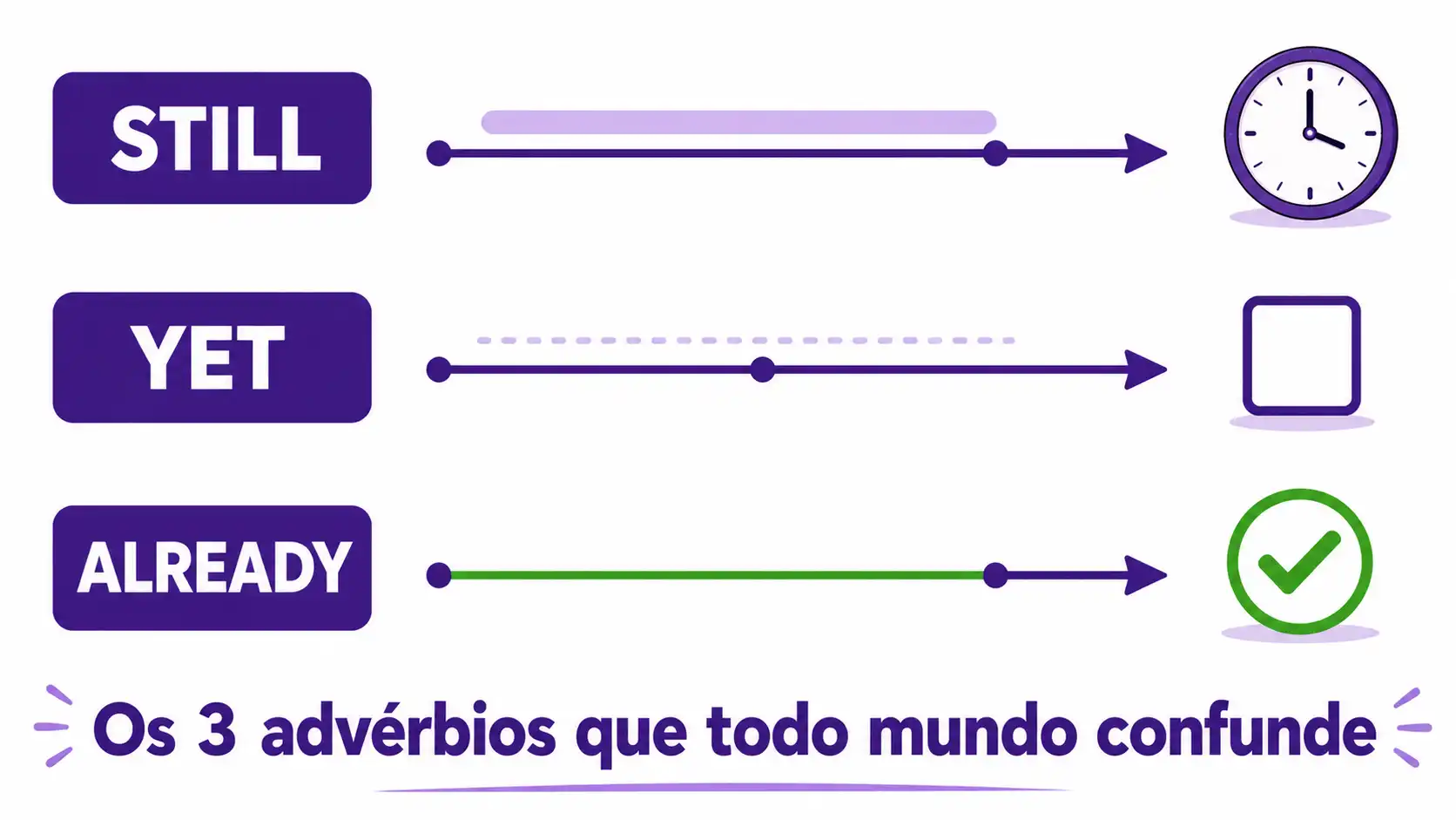 "Still", "Yet" e "Already": a confusão clássica do inglês intermediário